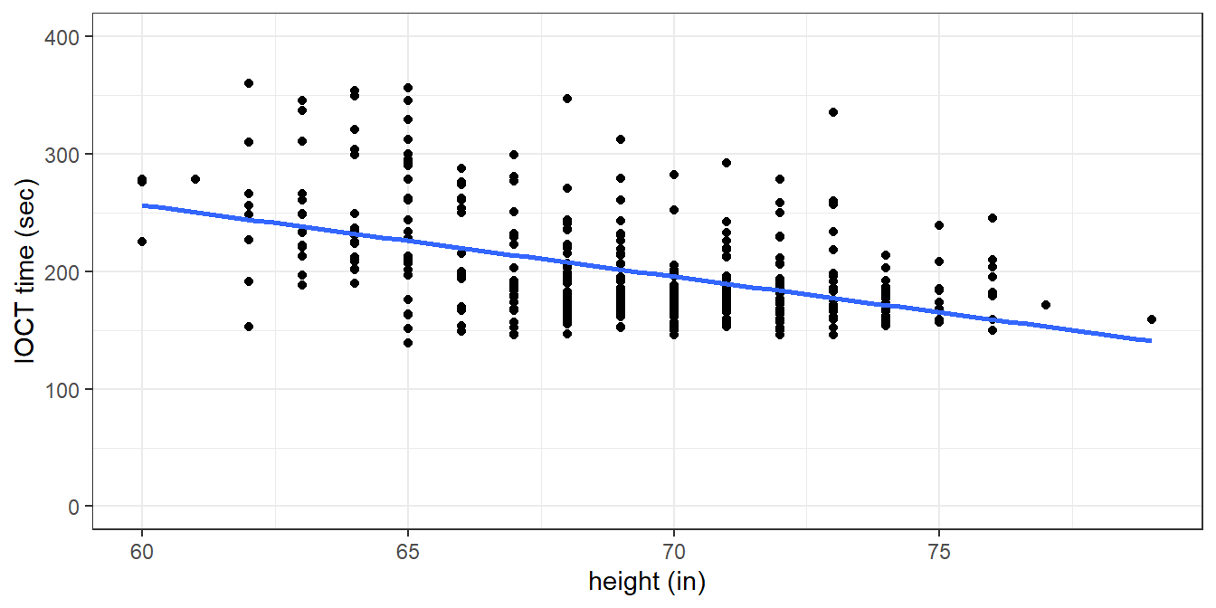 Indoor Obstacle Course Test (IOCT) times versus height (n = 384)