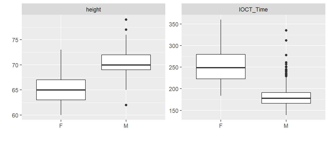 Height (inches) and IOCT time (seconds) by sex.