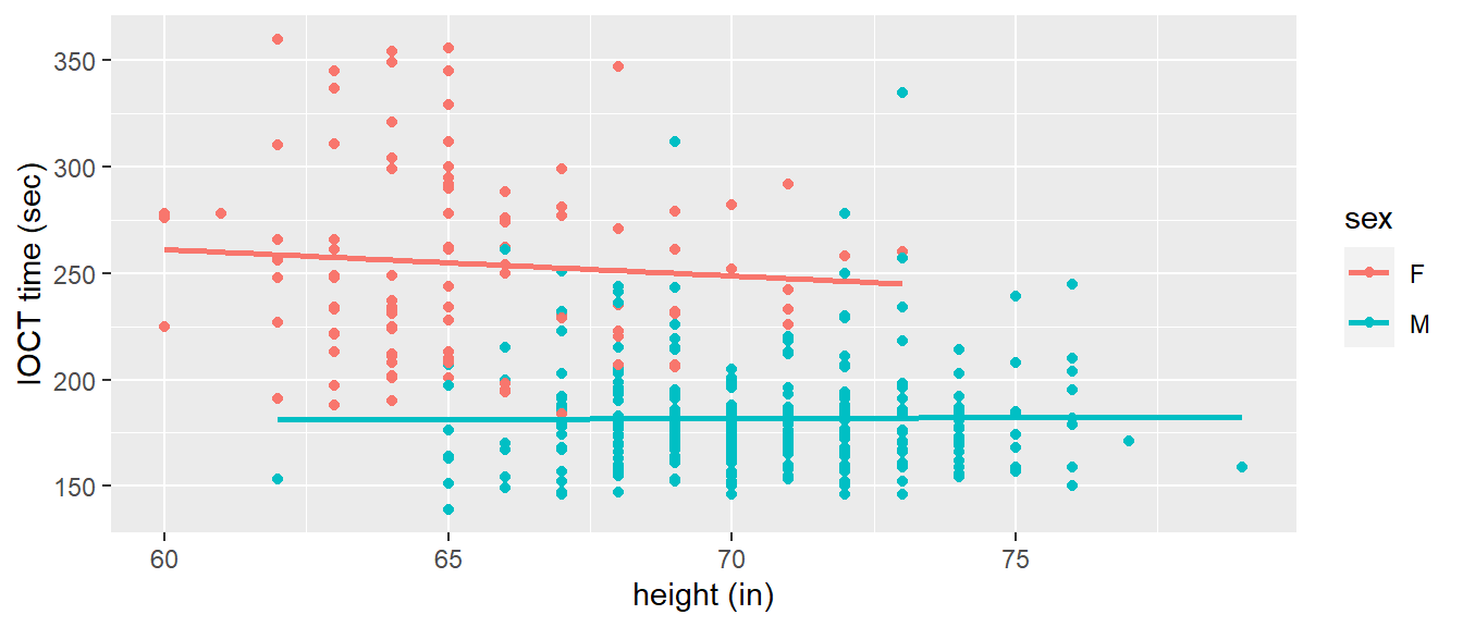 Indoor Obstacle Course Test (IOCT) times versus height by sex (n = 384).